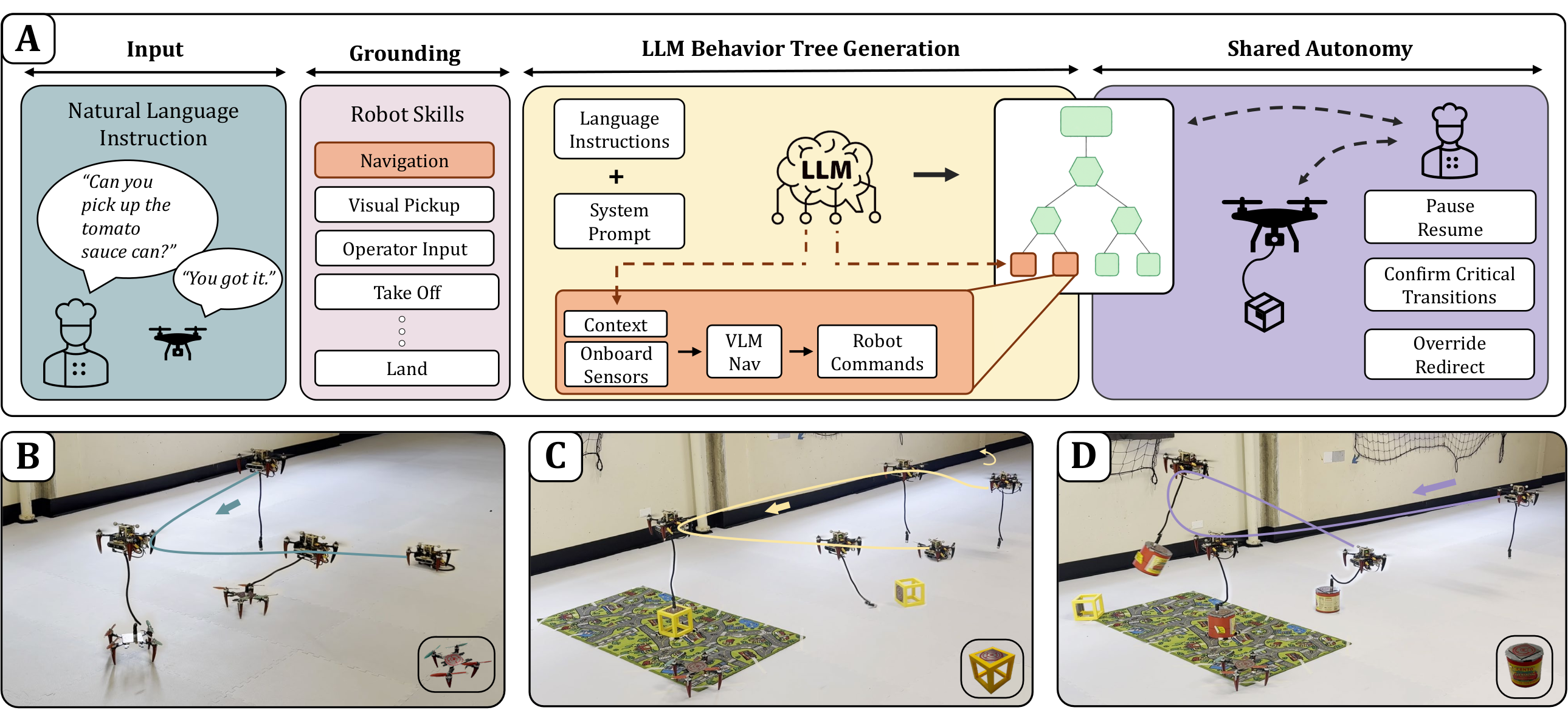 Overview of Prompt2Fly: natural-language input, grounding in robot skills, LLM behavior tree generation, and shared autonomy, with real-world transport of a quadrotor, a yellow cube, and a tomato sauce can.