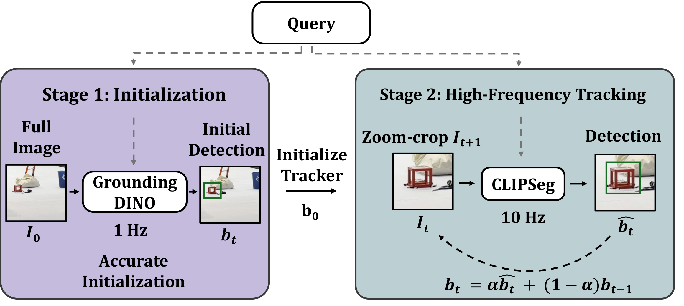 Two-stage perception pipeline: Grounding DINO initialization at 1 Hz, then CLIPSeg tracking on zoom-cropped frames at 10 Hz.