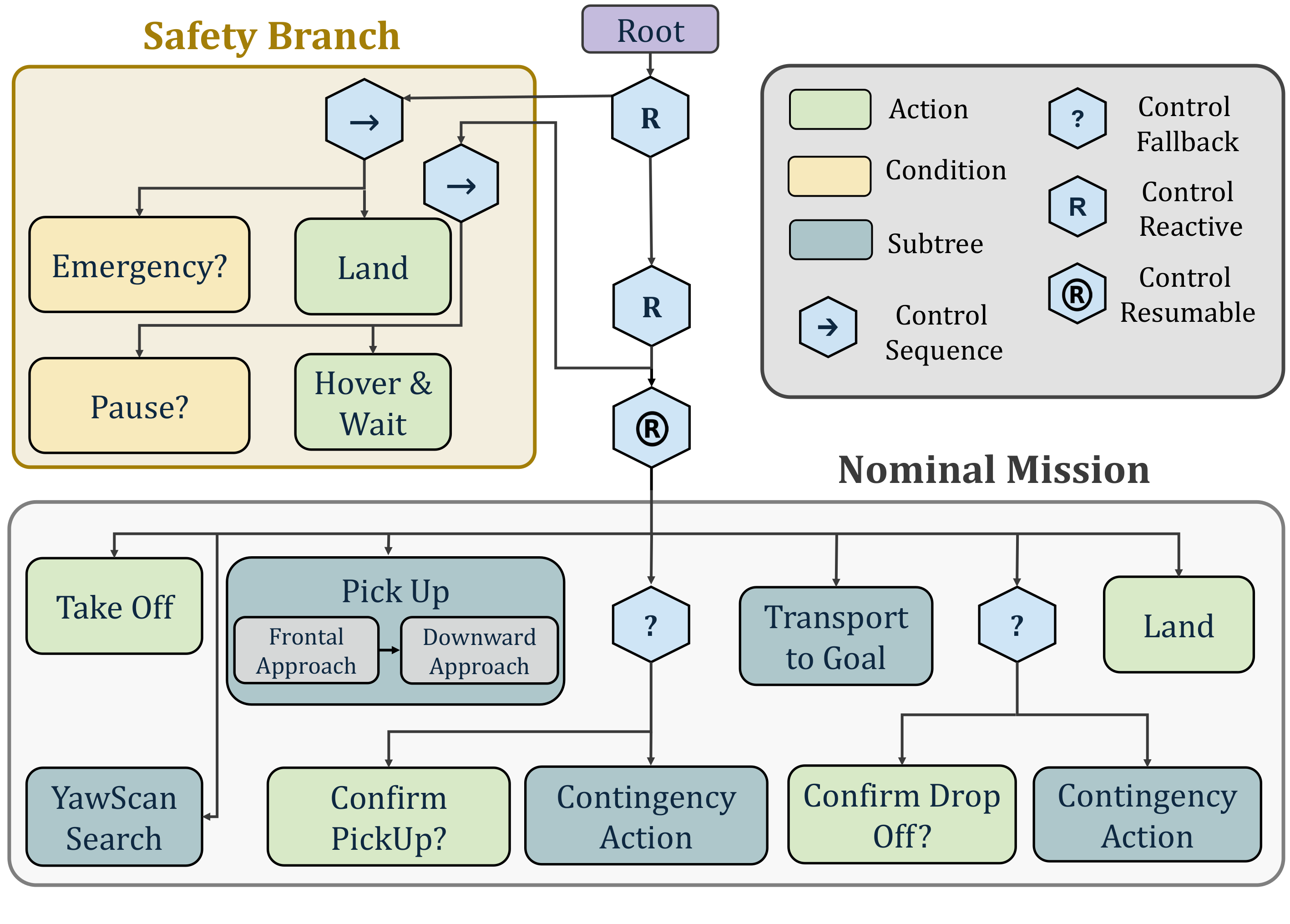LLM-generated behavior tree with a safety branch (emergency, pause) and a nominal mission (take off, pick up, transport to goal, land) with confirmation and contingency nodes.